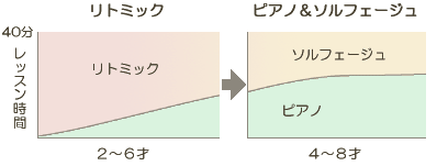 リトミックとピアノ&ソルフェージュの図