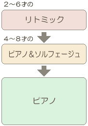 リトミックとピアノ＆ソルフェージュ