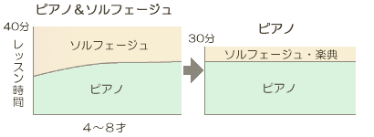 ピアノ&ソルフェージュとピアノの図